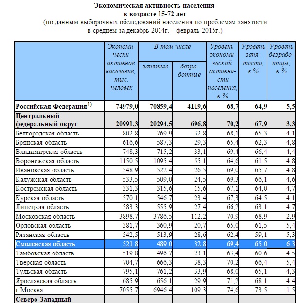 Смоленская область население