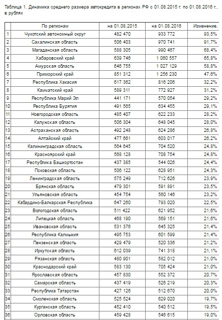 Средний размер автокредита в россии