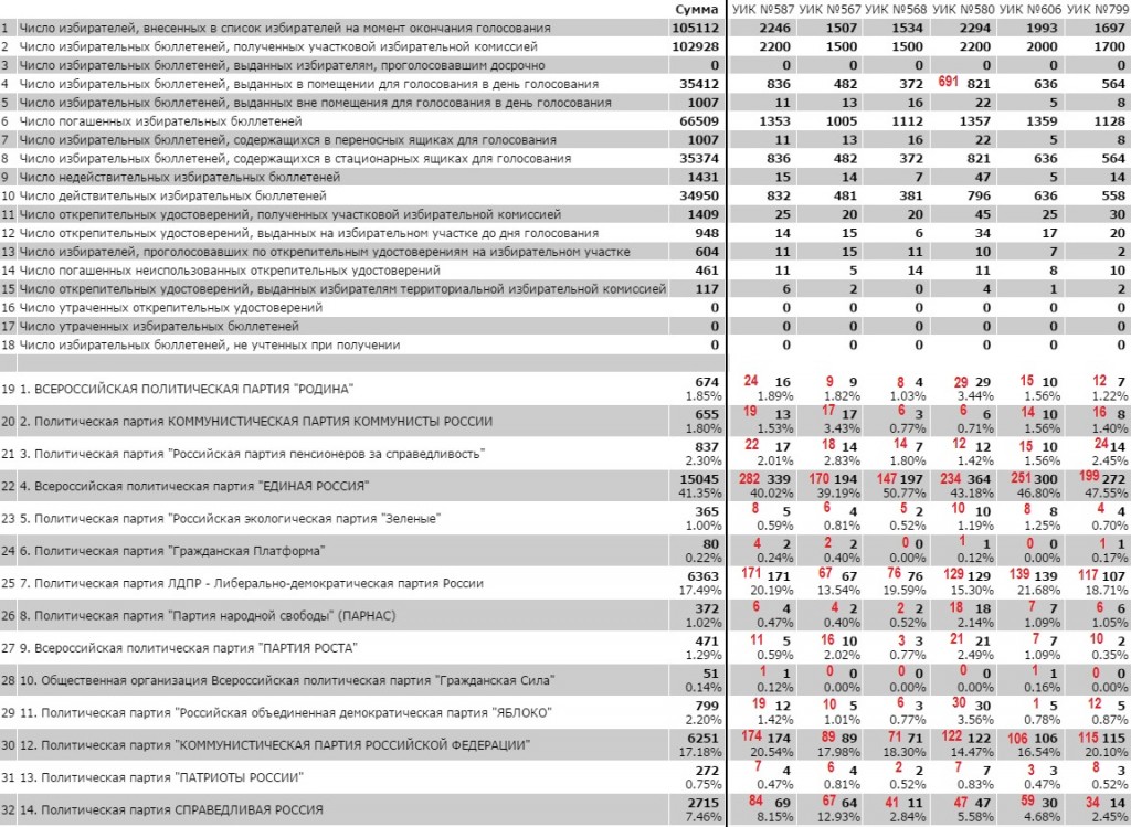 Результаты по участкам москва. Итоги выборов Смоленск по районам. Общее количество военного электората на избирательном участке.