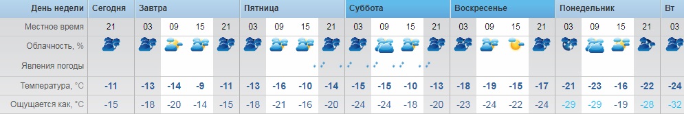 Рп5 тольятти погода на 5. Погода Орск РП.