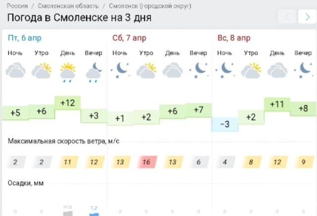 Погода в смоленске завтра по часам точный. Погода в Смоленске на неделю. Погода в Смоленске. Смоленск погода Смоленск. Температура в Смоленске.