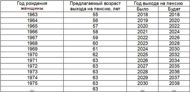 Сколько лет женщинам выходить на пенсию по новому закону 1970 года рождения в России?