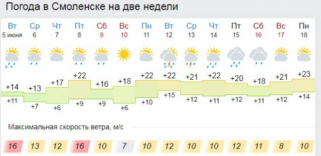 погода в смоленск