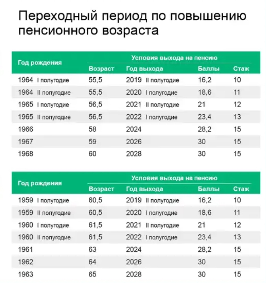 Во сколько лет пойдут на пенсию женщины. Пенсионный Возраст в России для женщин с 2021 года. Пенсионный Возраст 2021 таблица. Возраст пенсионного возраста для женщин в России 2021. Пенсионный Возраст в 2025 году в России.