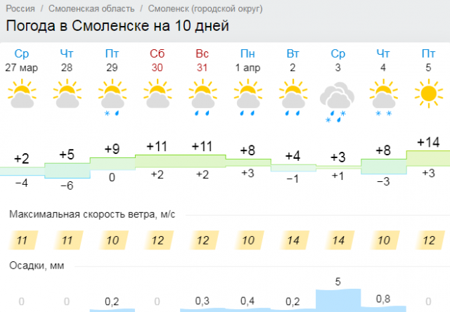 Погода на 14 смоленске на неделю. Погода в Смоленске. Погода в Смоленске на 10. Погода в Смоленске на 2 недели. Погода в Смоленске сегодня.