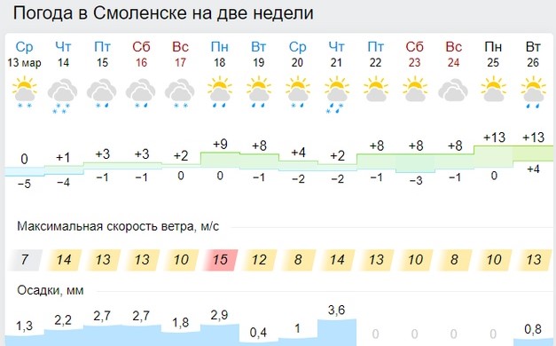 Погода в смоленске на завтра точный. Погода в Смоленске. Климат Смоленска. Погода в Смоленске сегодня. Когда придёт потепление в центральную Россию.