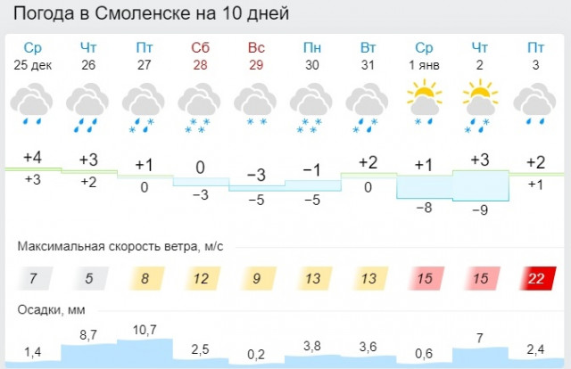 Погода в смоленске на 10 дней подробно. Погода в Смоленске. Прогноз погоды в Смоленске на 10 дней.