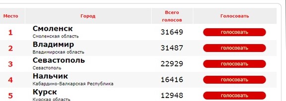 Смоленск лидирует в рейтинге лучших городов России