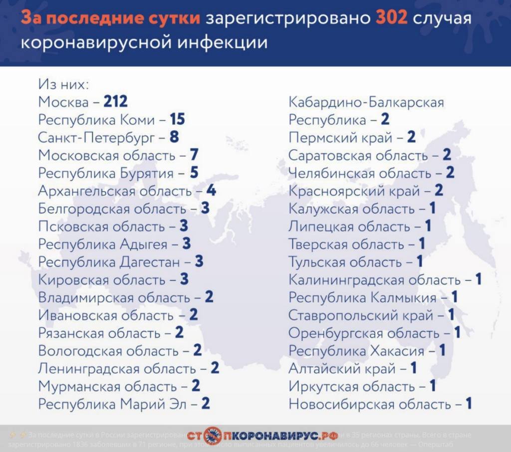 В России зафиксировали 302 новых случая коронавируса