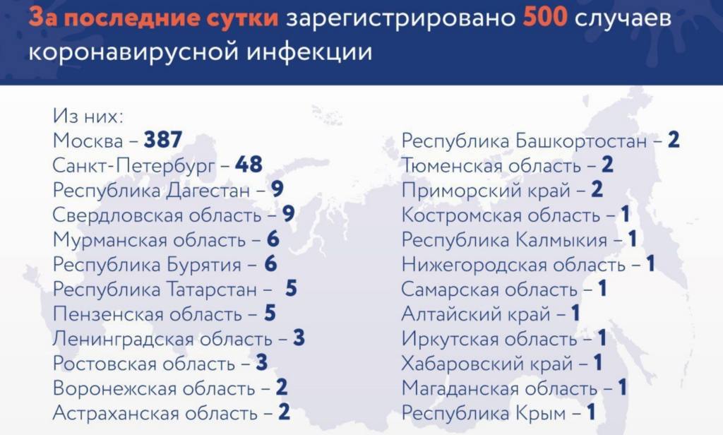 За сутки в России выявили 500 новых случаев коронавируса