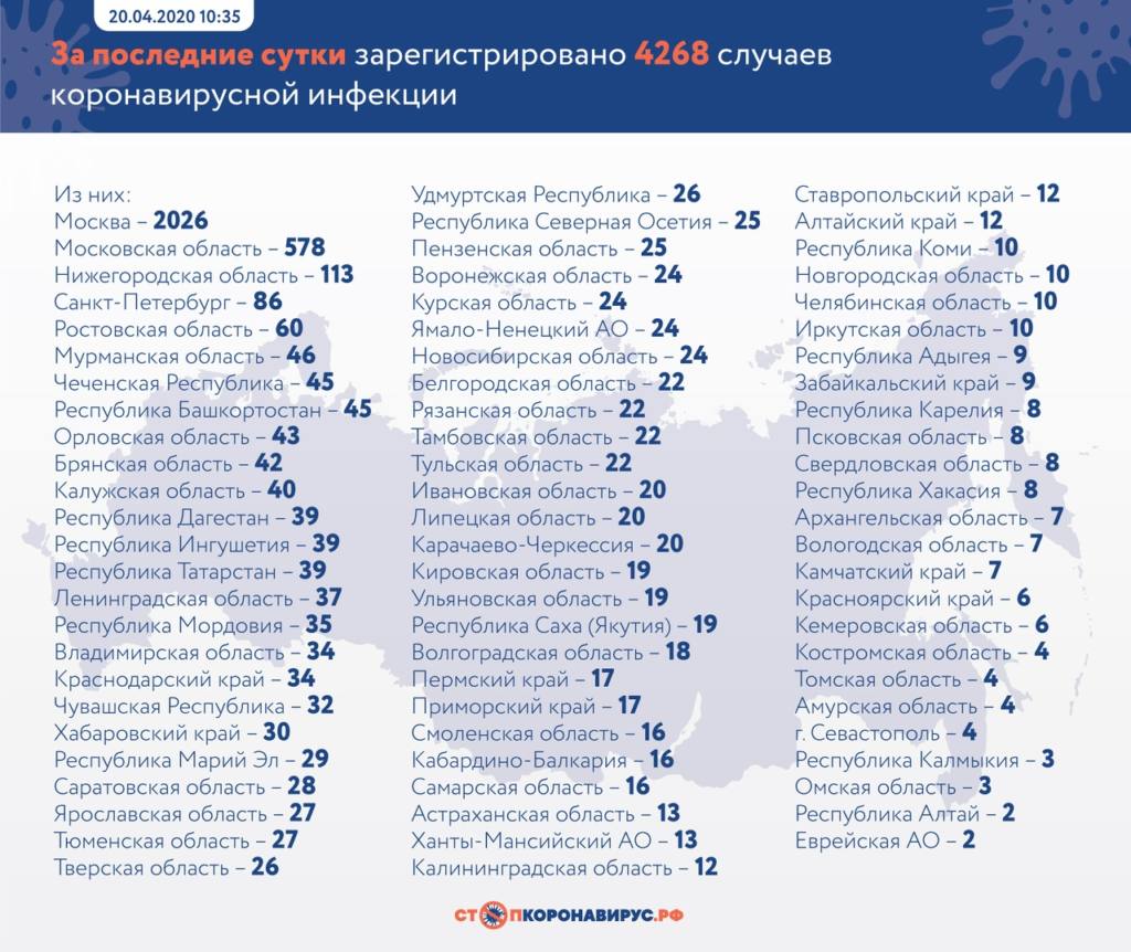 В каких регионах выявлены зараженные коронавирусом за сутки в России на 20 апреля