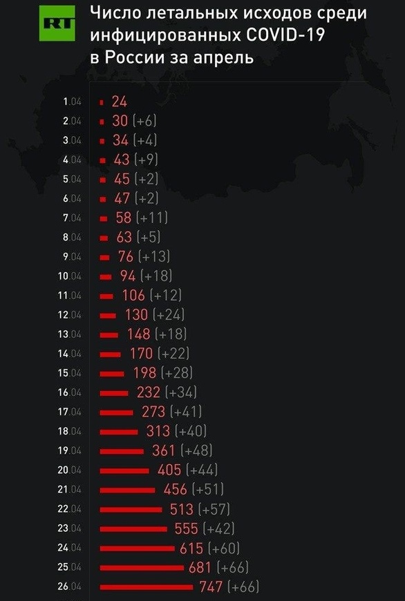 Смертельная кривая  коронавируса в России нещадно растёт