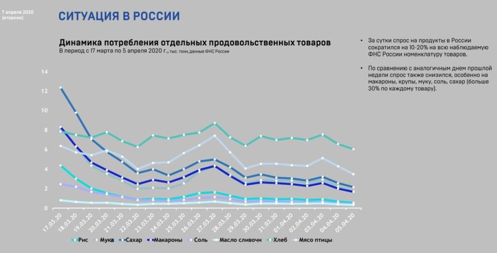 Россияне значительно сократили расходы на еду