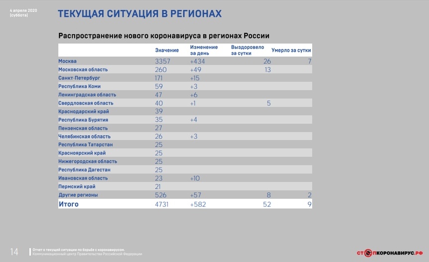 Топ самых зараженных коронавирусом регионов России