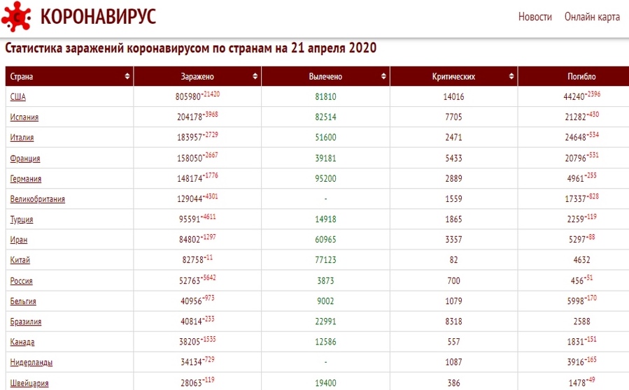 Россия занимает 10 место по количеству заразившихся. Пандемия коронавируса в мире