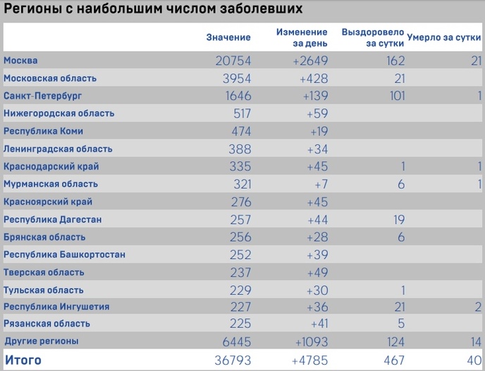 Десятка регионов с самым высоким числом заражённых коронавирусом в России