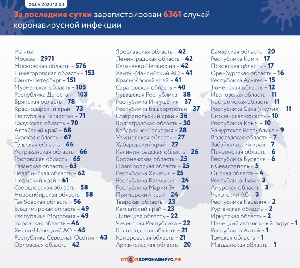 Оперативная статистика по коронавирусу в России на 26 апреля