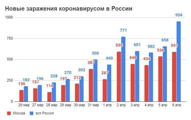 В России выздоровели 406 зараженных коронавирусом. Оперативные данные на 6 апреля