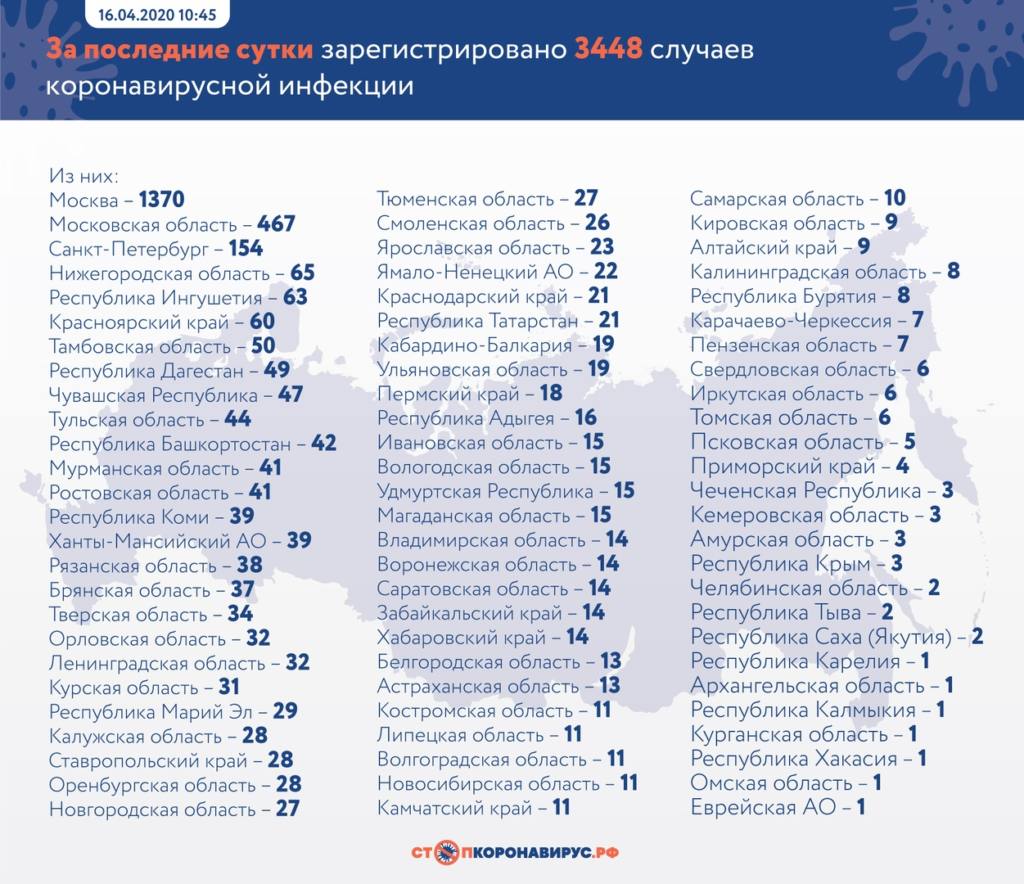 Оперативная статистика по коронавируса в России на 16 апреля