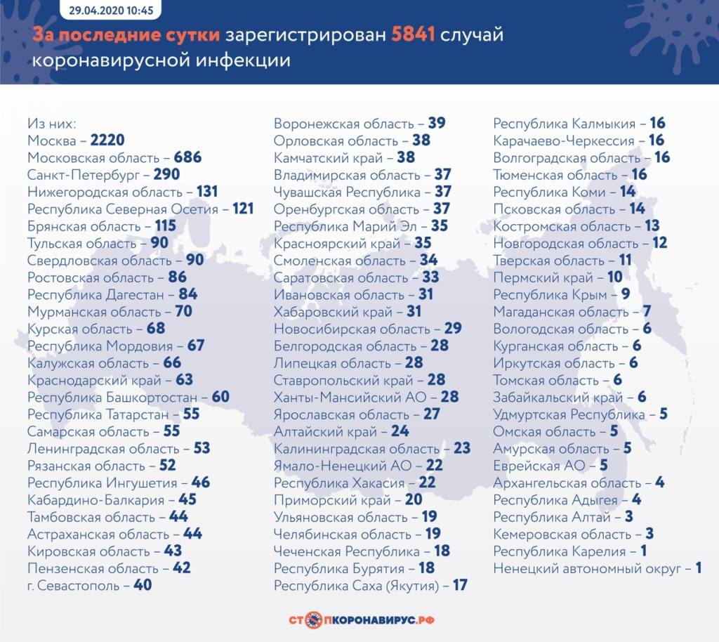 В российских регионах начался всплеск коронавируса. Обогнали Москву