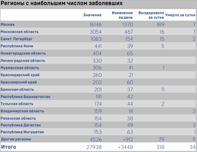 Десять самых зараженных коронавирусом регионов в России на 16 апреля