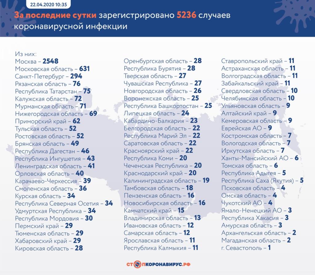 В каких регионах выявили коронавирус за сутки в России на 22 апреля