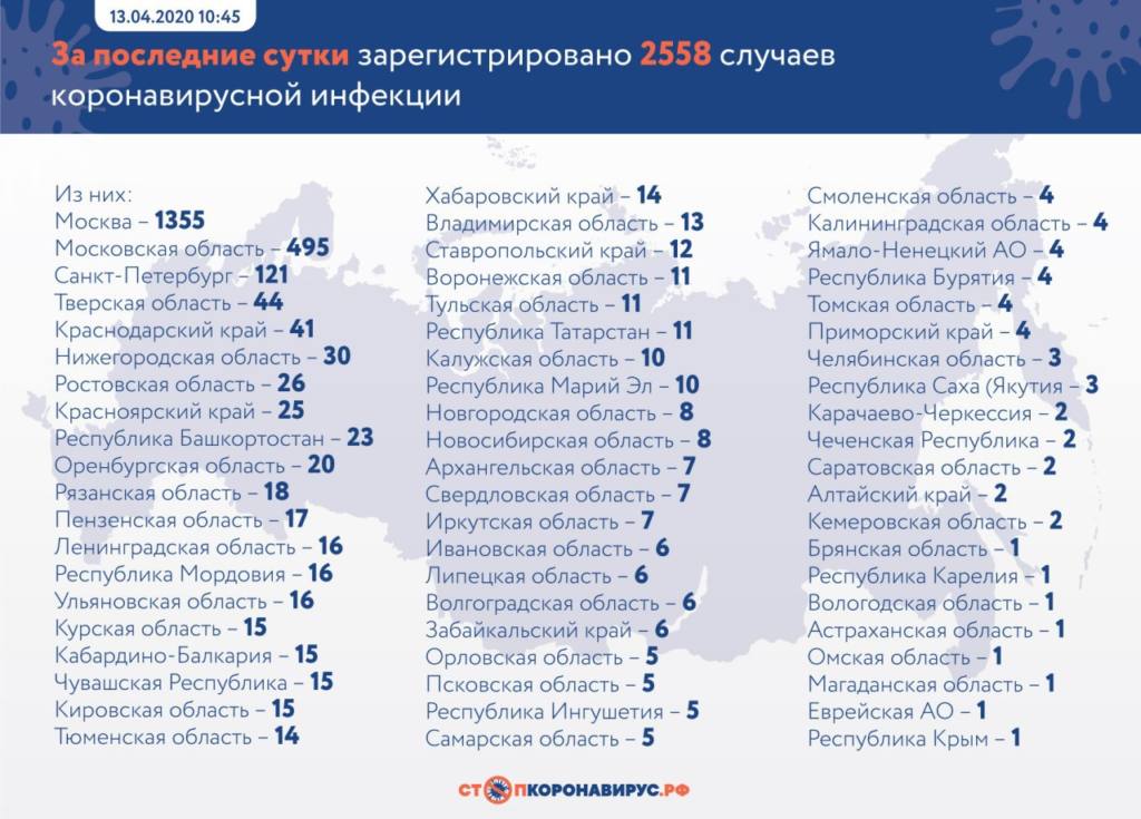 В каких регионах и сколько выявлено больных коронавирусом в России