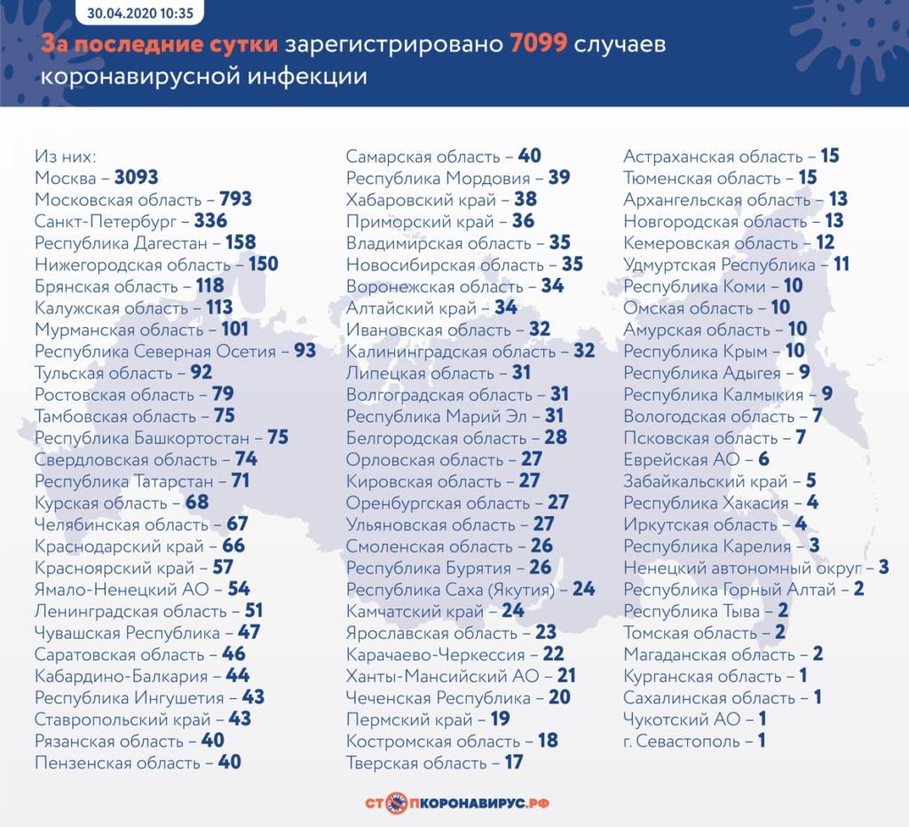 В каких регионах выявили новых зараженных коронавирусом в России на 30 апреля
