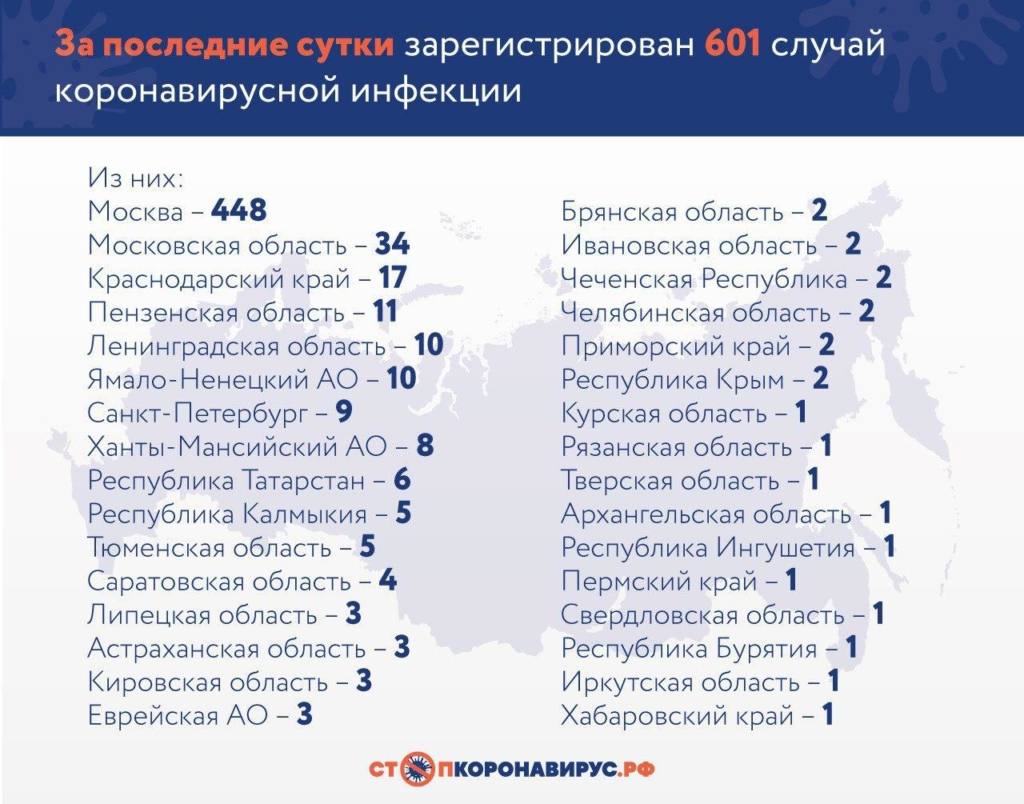 601 случай заражения. Оперативные данные по коронавирусу в России