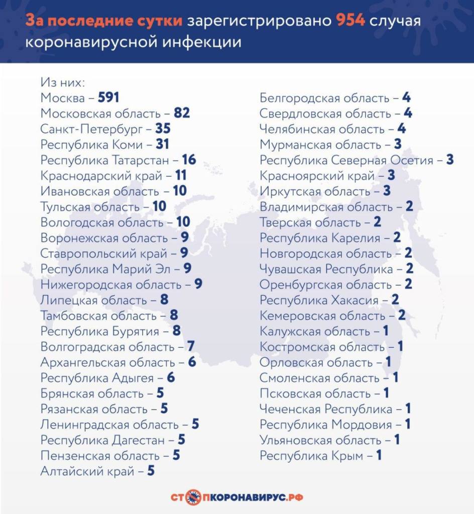 Оперативная статистика по коронавирусу в России на 6 апреля