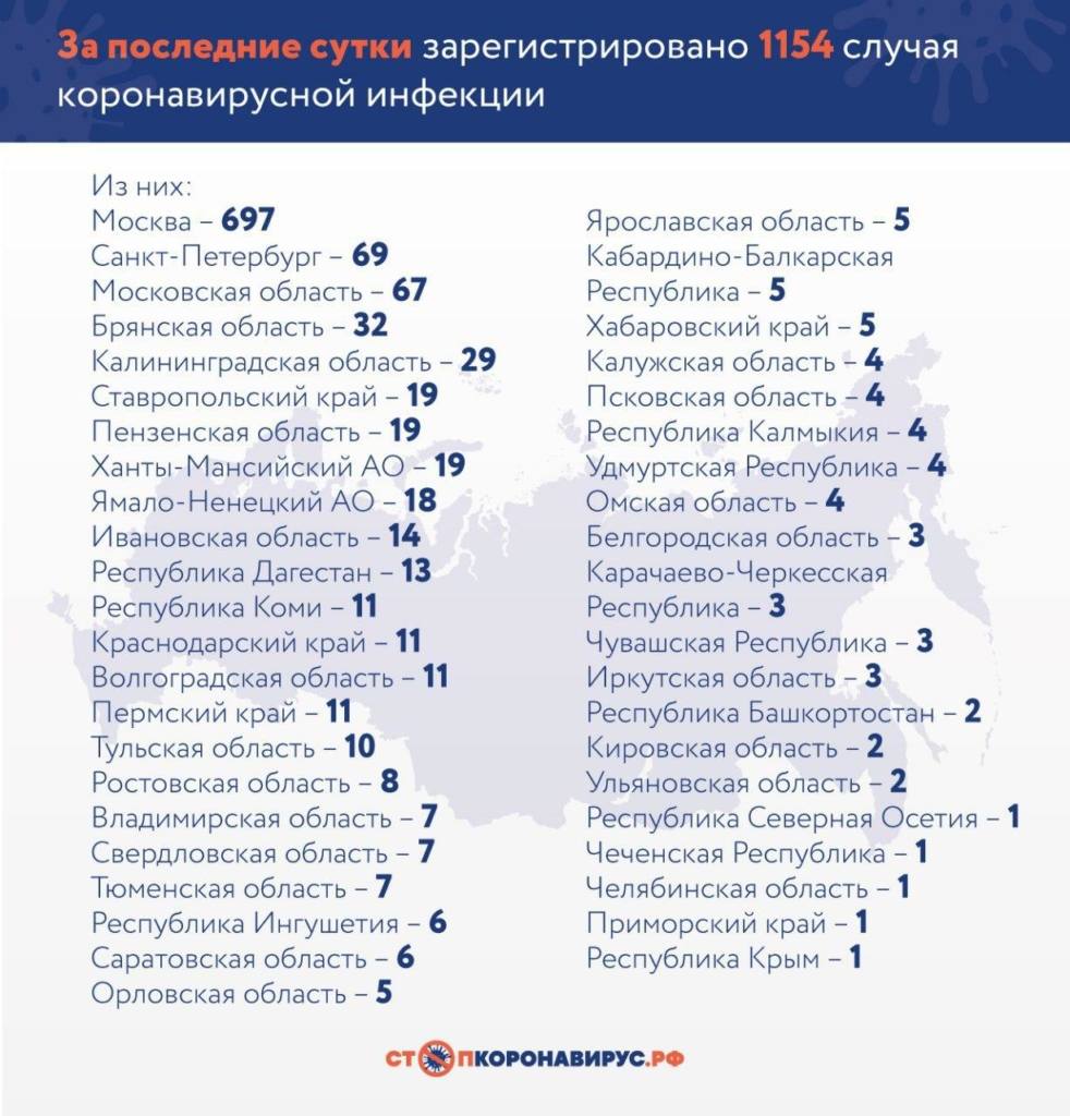 Названы регионы России с новыми случаями заражения коронавирусом