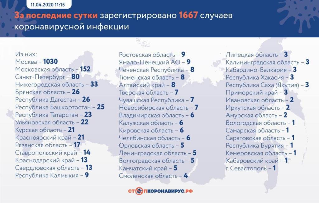 В каких регионах России выявили новые случаи заражения коронавирусом