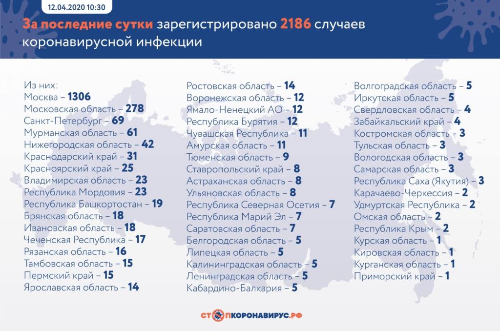 В каких российских регионах выявлены новые случаи заражения коронавирусом