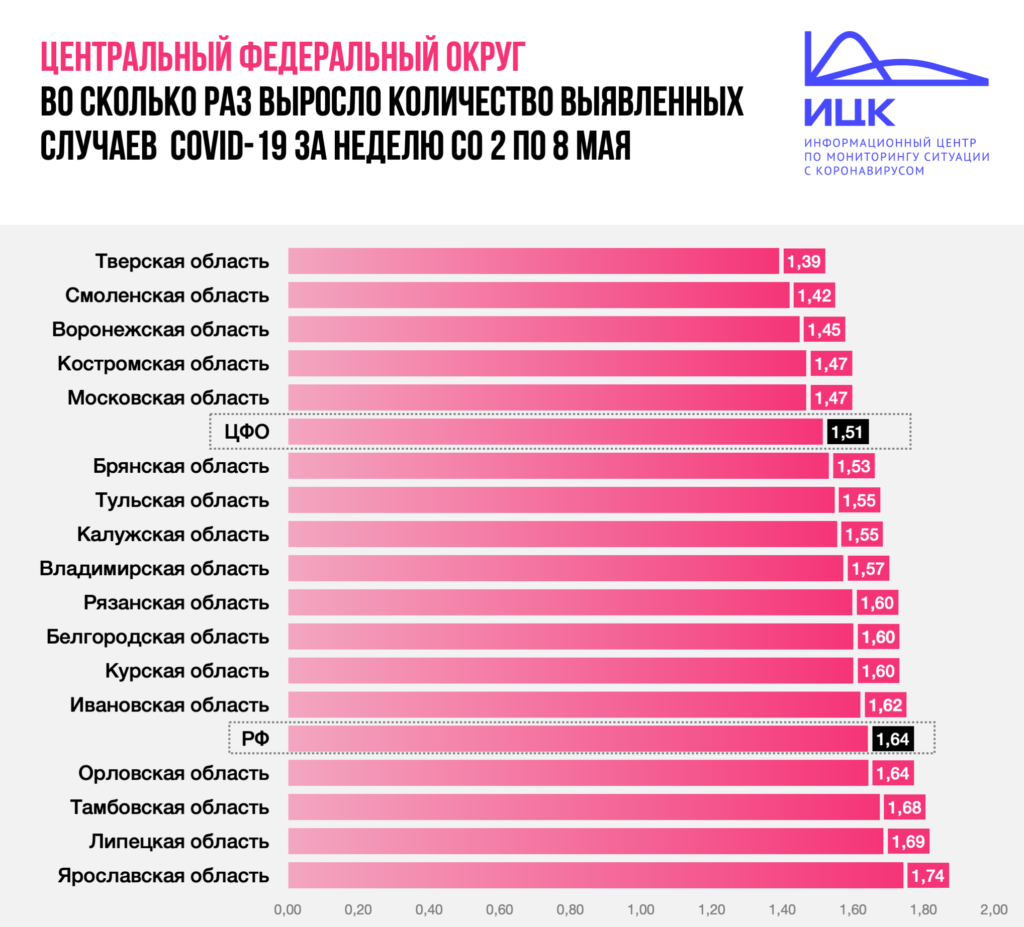 Число новых случаев коронавируса на Смоленщине за неделю выросло в 1,5 раза