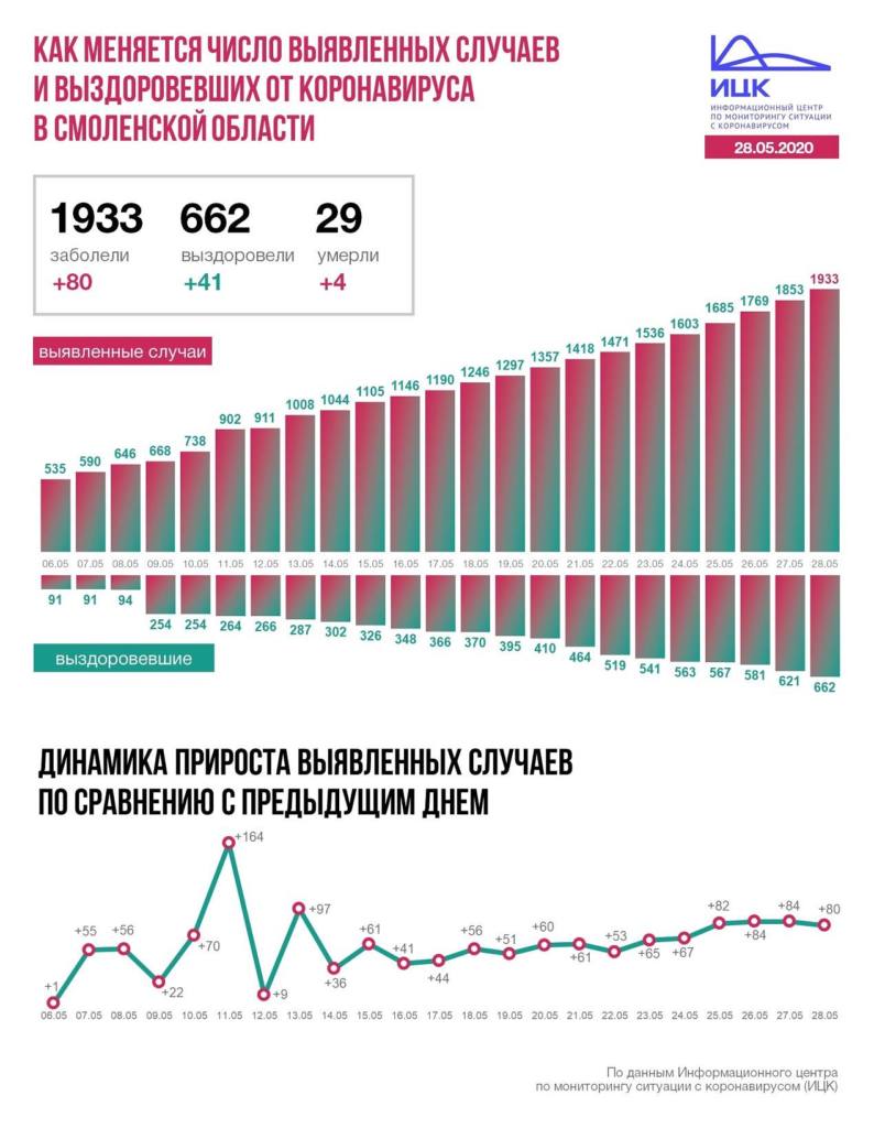 В Смоленской области 11 дней подряд фиксируют более полусотни новых COVID-позитивных