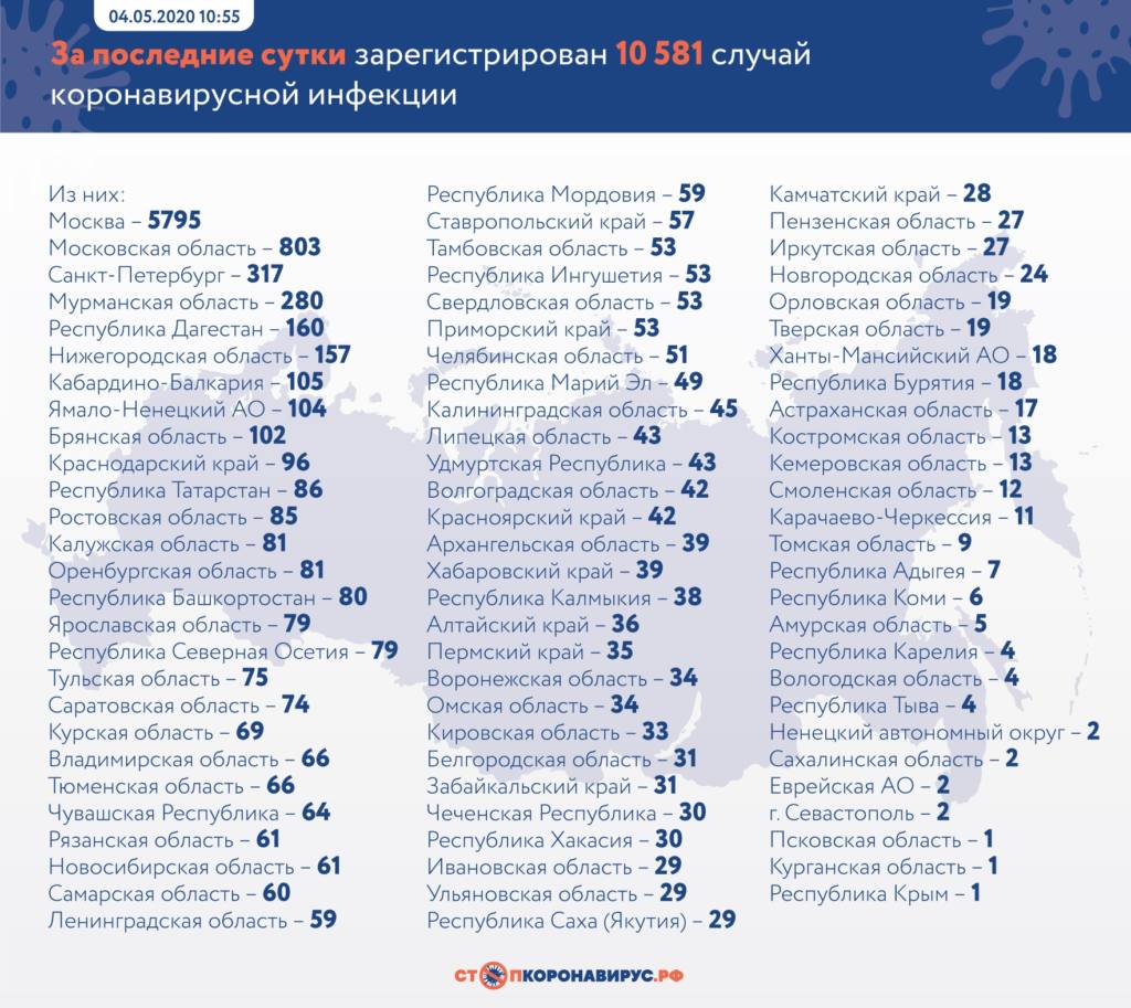 Оперативная статистика по коронавирусу в России на 4 мая
