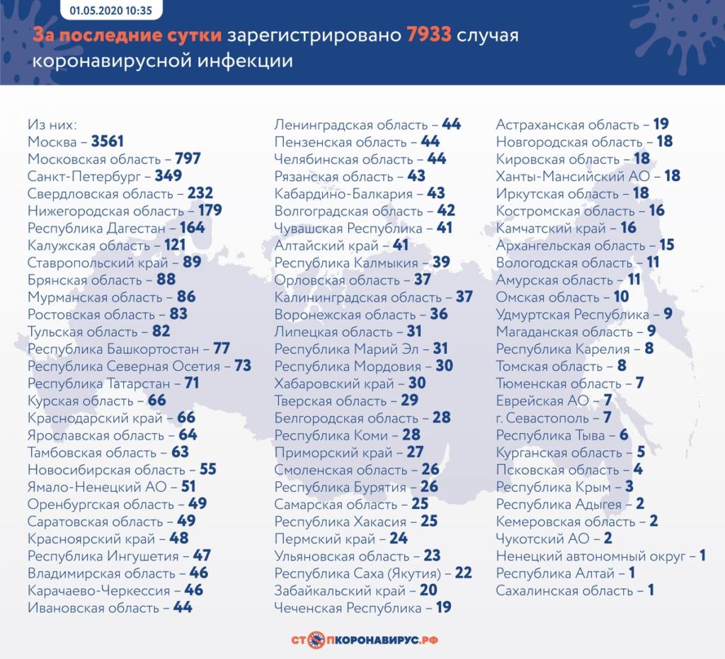 В каких регионах России выявлены новые заражённые коронавирусом за сутки