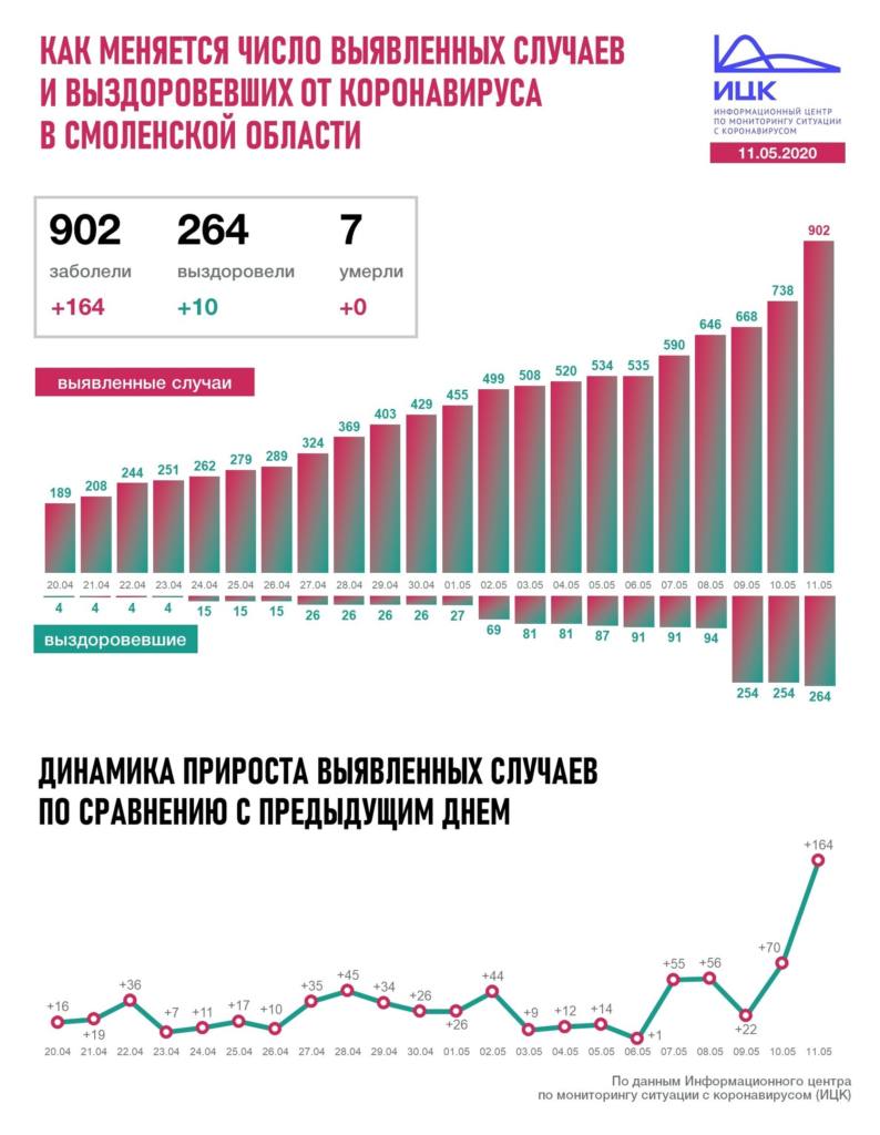 Смоленская область обновила антирекорд по коронавирусу