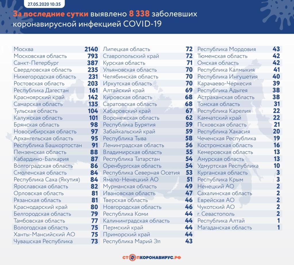В каких регионах и сколько зараженных коронавирусом выявили за сутки в России