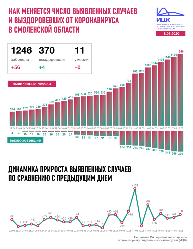 Коронавирус данные на сегодняшний день. Число зараженных коронавирусом по областям. Коронавирус данные на сегодняшний день в России. Ситуация по коронавирусу в России.