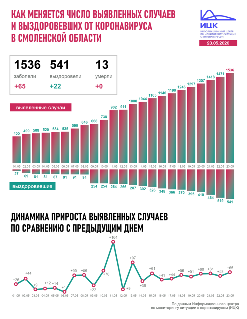 В Смоленской области шесть дней подряд фиксируют более 50 новых случаев COVID-19