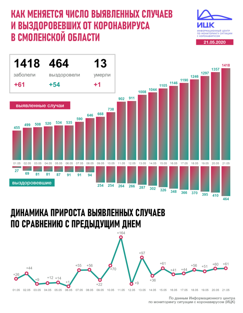 Кривая заболеваемости COVID-19 в Смоленской области растет вверх