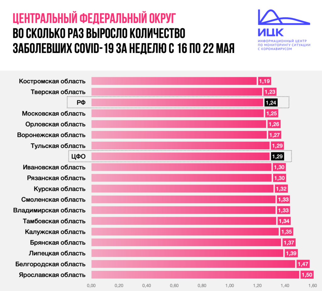 В Смоленской области число COVID-позитивных за неделю выросло на треть