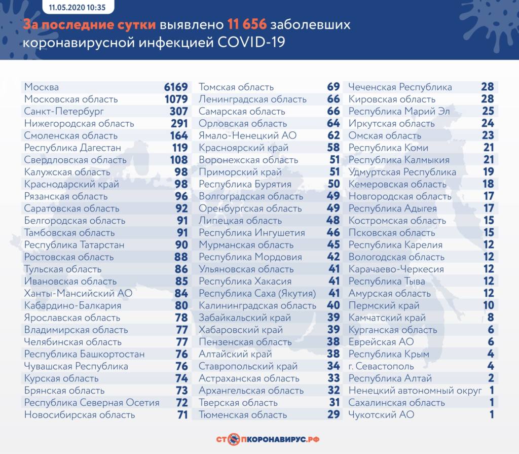 Оперативная статистика по коронавирусу в России на 11 мая