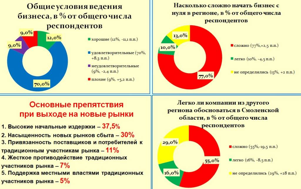 Регион сложный