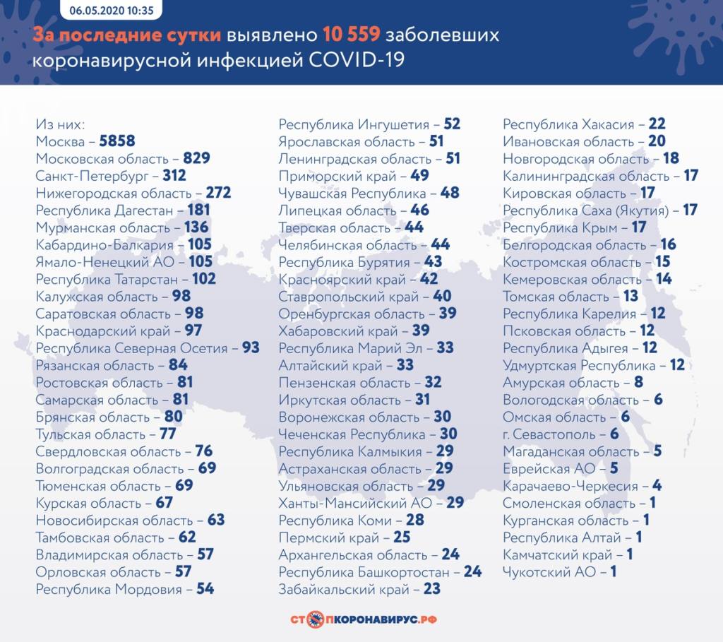В каких регионах выявлены новые заражённые коронавирусом в России