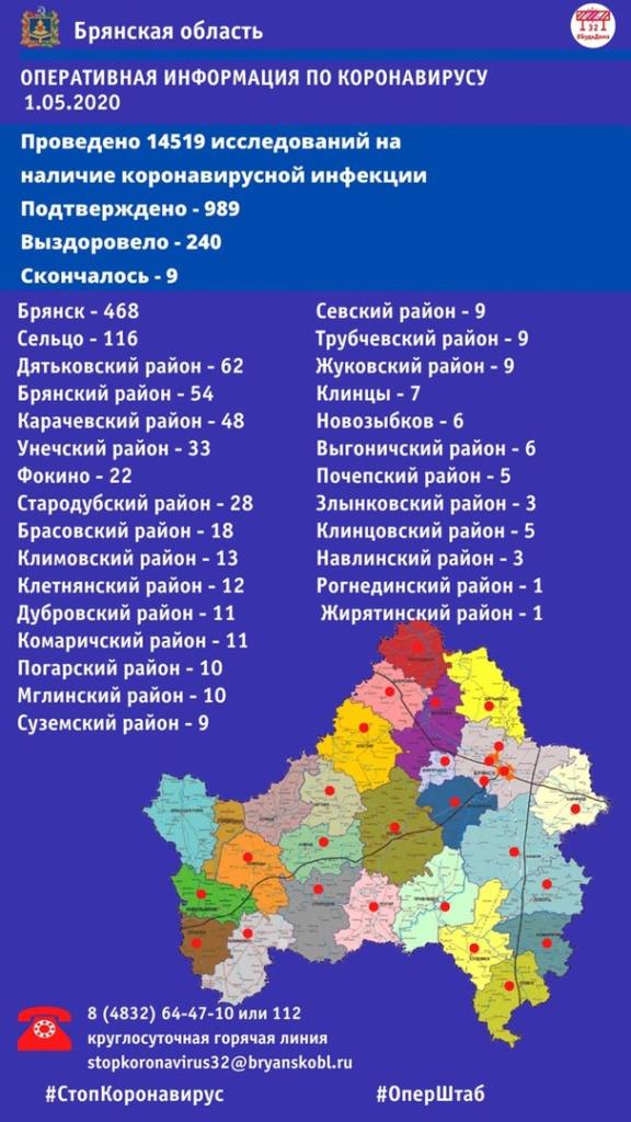 Число заражённых в Брянской области выросло до 989 человек