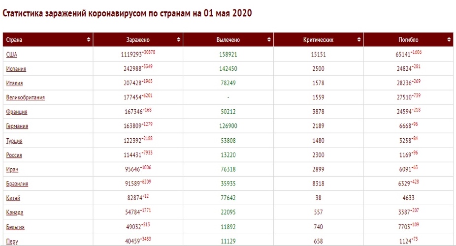 Ситуация в мире таблица. Количество зараженных коронавирусом по странам. Коронавирус статистика в мире по странам. Статистика коронавируса за 2020 год в России. Статистика коронавируса в России.