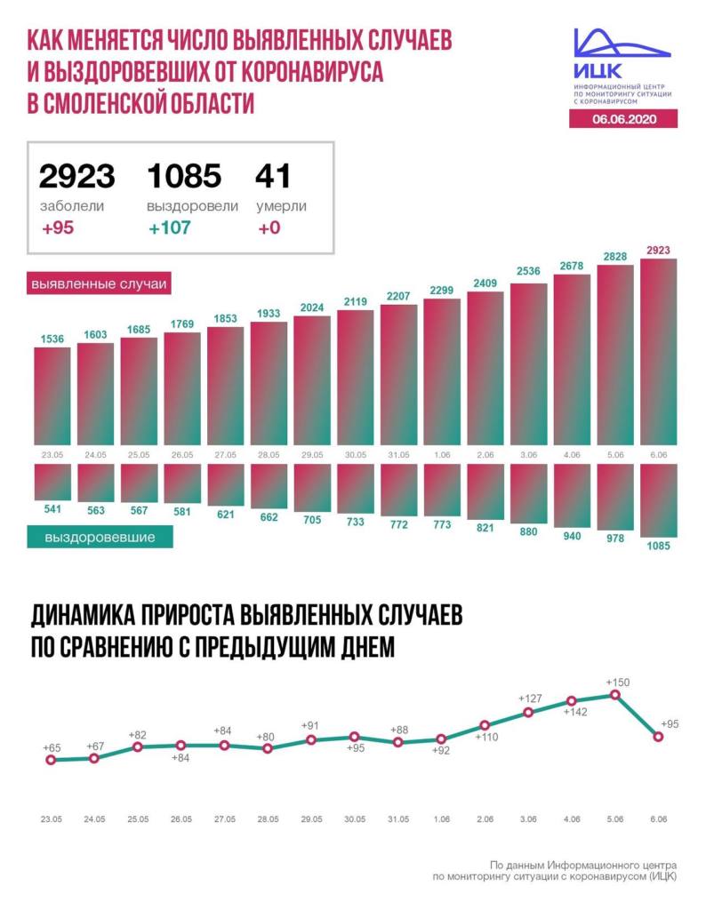 В Смоленской области еще 107 человек победили коронавирус