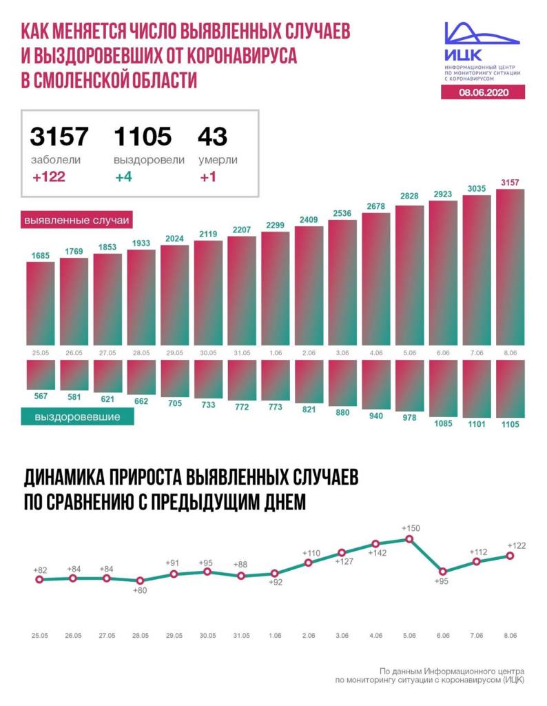 В Смоленской области коронавирус победили 1105 человек